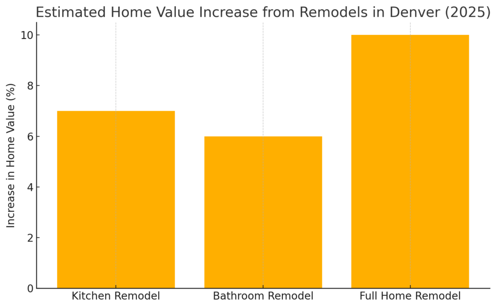 Estimated Home Value Increase from remodels in Denver (2025)