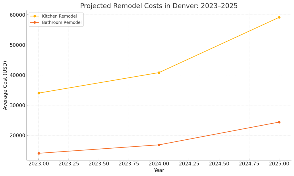 Projected Remodel Costs in Denver: 2023-2025
